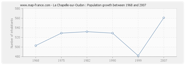 Population La Chapelle-sur-Oudon